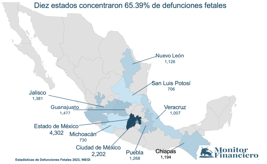 Edomex, entre estados con las tasa más altas de defunciones fetales